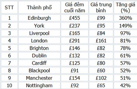 “Choáng” với giá khách sạn đêm Giao thừa ở Edinburgh - 3 Đỗ Quyên
