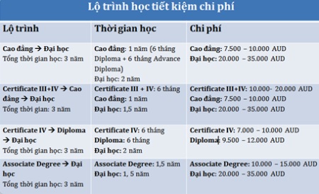 Qua những thông số ở bảng trên, ta dễ dàng nhận thấy lộ trình
