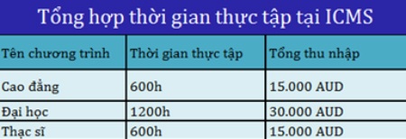 5. Chọn nơi ở dễ dàng tìm kiếm việc làm thêm để tích luỹ kinh nghiệm và tăng thu nhập