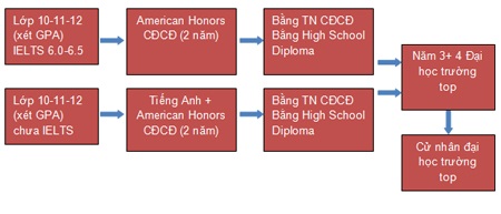 American Honors: Bước đột phá của Cao đẳng cộng đồng Mỹ - 5 Chi phí học tập tại