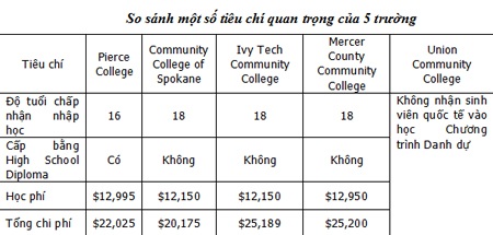 American Honors: Bước đột phá của Cao đẳng cộng đồng Mỹ - 1 Xem thêm về chương trình American Honors