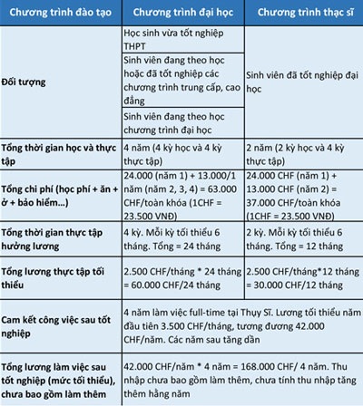 Tuyển dụng sinh viên Việt Nam làm việc tại Thụy Sỹ hưởng lương hấp dẫn - 2 Thông tin thêm:
