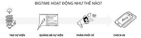BigTime.vn ra mắt công nghệ tổ chức sự kiện hiện đại - 2 Mô hình hoạt động của BigTime.vn