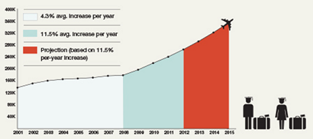 Du học sinh quốc tế tại Canada ngày càng tăng (Nguồn: Citizenship and Immigration Canada)