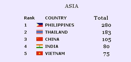 Việt Nam lọt Top 5 bản đồ nhan sắc châu Á của Globalbeauties - 4