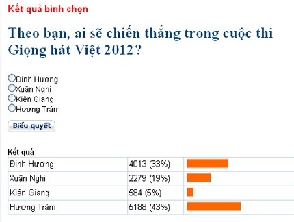 Hương Tràm trở thành quán quân Giọng hát Việt 2012 - 17 Trước giờ chung kết, Hương Tràm dẫn đầu bình chọn trên Dân trí
