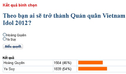 Độc giả Dân trí dự đoán Ya Suy là Thần tượng âm nhạc Việt Nam - 1 Theo kết quả thăm dò độc giả Dân trí, Ya Suy sẽ trở thành Quán quân của Vietnam Idol 2012.