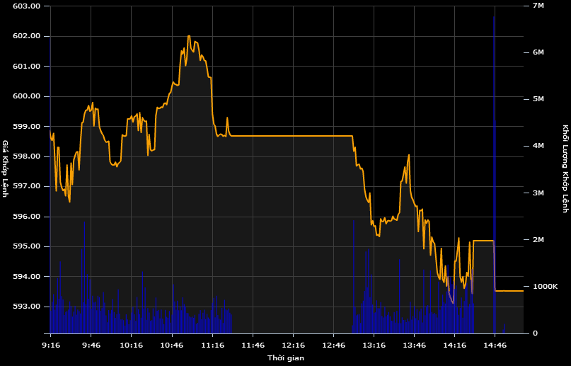 VN-Index “bốc hơi” hơn 8 điểm