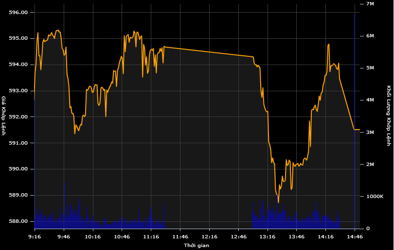 VN-Index đã thoát được một phiên giảm sâu trong ngày 24/10