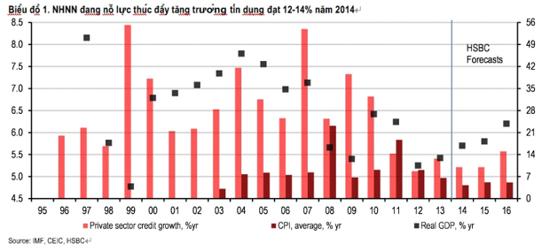 Theo dự báo của HSBC, tín dụng cả năm sẽ ở mức 10% (thấp hơn kế hoạch mục tiêu)