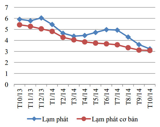 Diễn biến lạm phát trong vòng 1 năm trở lại (Nguồn: NFSC)