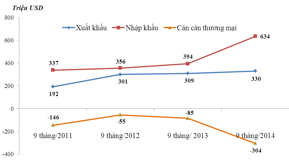 Việt Nam luôn trong tình trạng nhập siêu từ Lào - 2 Việt Nam luôn trong tình trạng nhập siêu từ Lào
