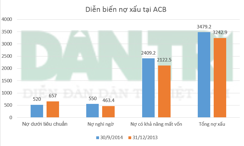 Đơn vị: tỷ đồng (Nguồn số liệu: BCTC ACB)