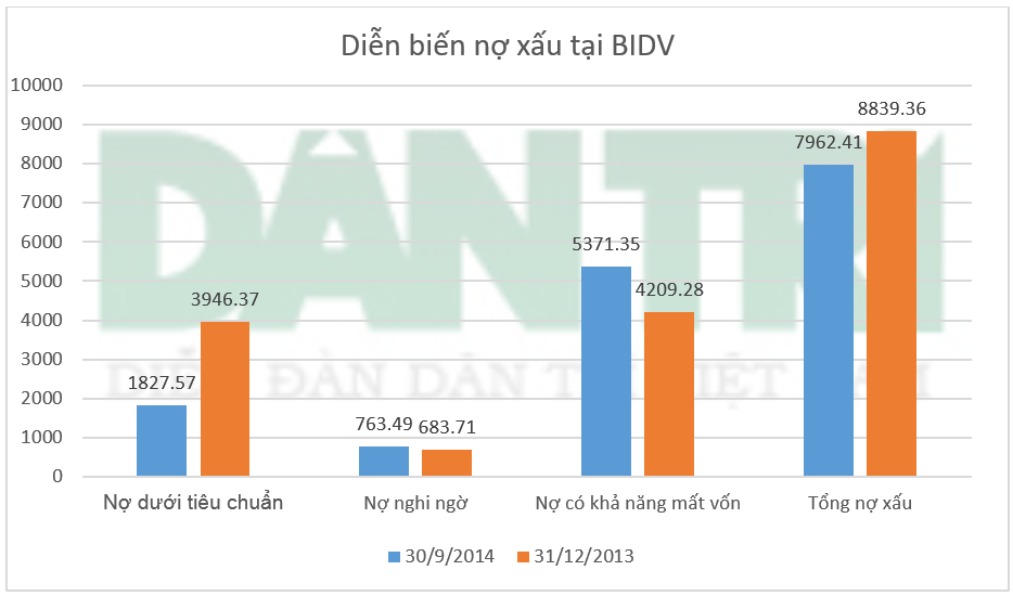 Tổng nợ xấu giảm nhưng nợ có khả năng mất vốn tại BIDV lại tăng mạnh (đơn vị: Tỷ đồng)