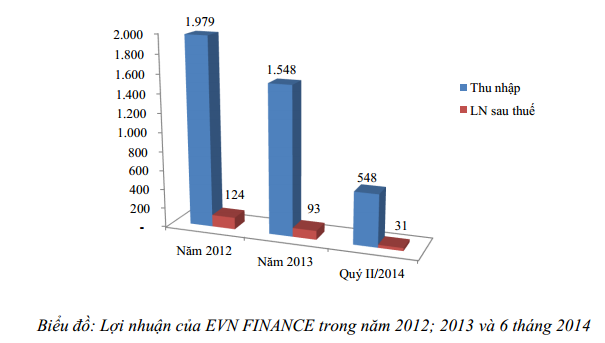 EVN chào bán hơn 60% cổ phần nắm giữ tại Công ty tài chính