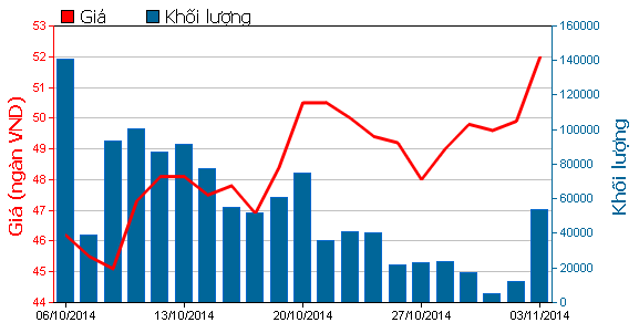 Diễn biến cổ phiếu HSG trong vòng 1 tháng