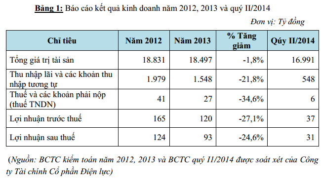 EVN chào bán hơn 60% cổ phần nắm giữ tại Công ty tài chính
