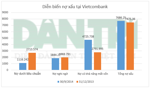 Nợ có khả năng mất vốn tại Vietcombank tăng gần 70% sau 9 tháng