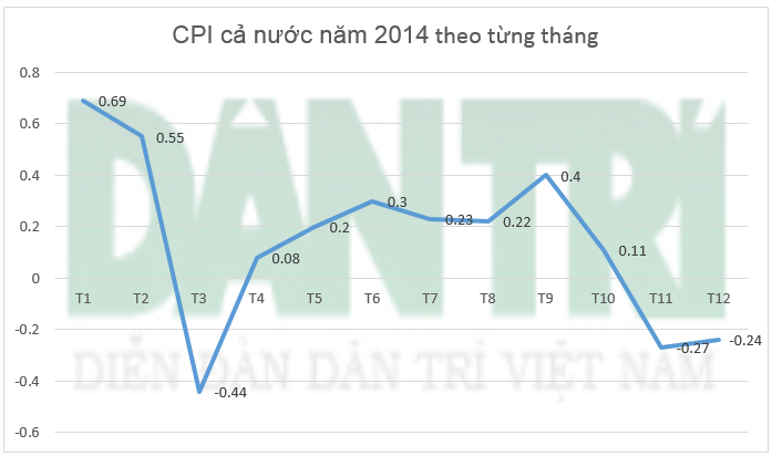 Diễn biến CPI theo tháng trong năm 2014 (đơn vị: %)