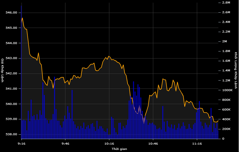 Diễn biến chỉ số VN-Index trong phiên giao dịch ngày 16/12 (Đồ thị: VNDirect)