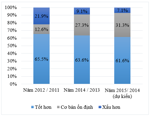 Kỳ vọng doanh thu của các doanh nghiệp