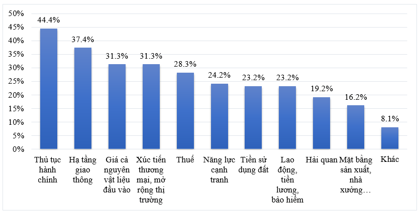Những rào cản đối với hoạt động kinh doanh của doanh nghiệp