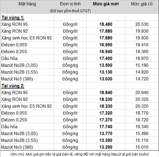 Giá xăng giảm hơn 2.000 đồng/lít từ 15h chiều nay - 2 Biểu giá xăng dầu mới vừa được Petrolimex niêm yết kể từ 15 giờ 22/12/2014