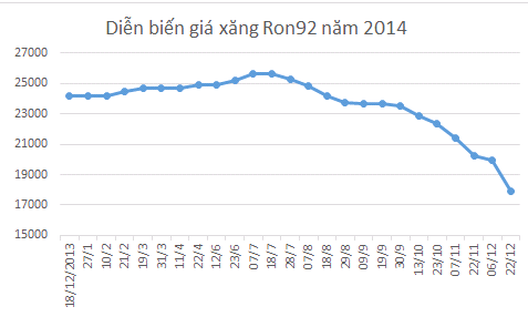 Hiệp hội Xăng dầu lo doanh nghiệp mất lãi