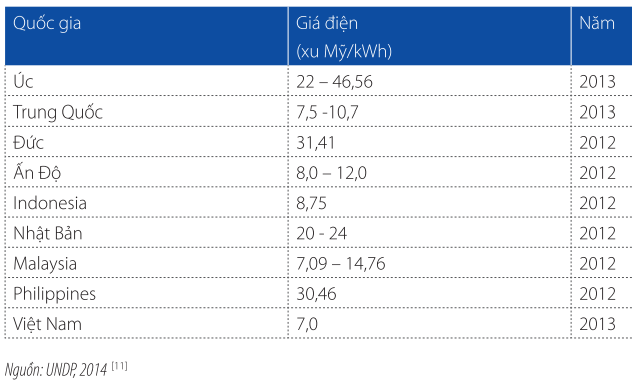 So sánh giá điện Việt Nam với các nước