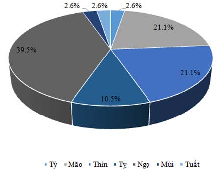 Phần đông các CEO trong nhóm trẻ tuổi mang tuổi Ngọ (sinh năm 1978)