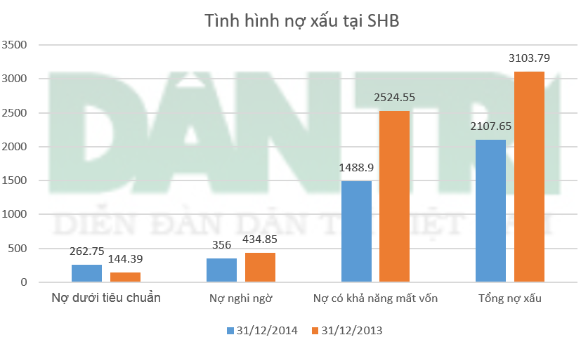 Nguồn: BCTC SHB - Đơn vị: Tỷ đồng