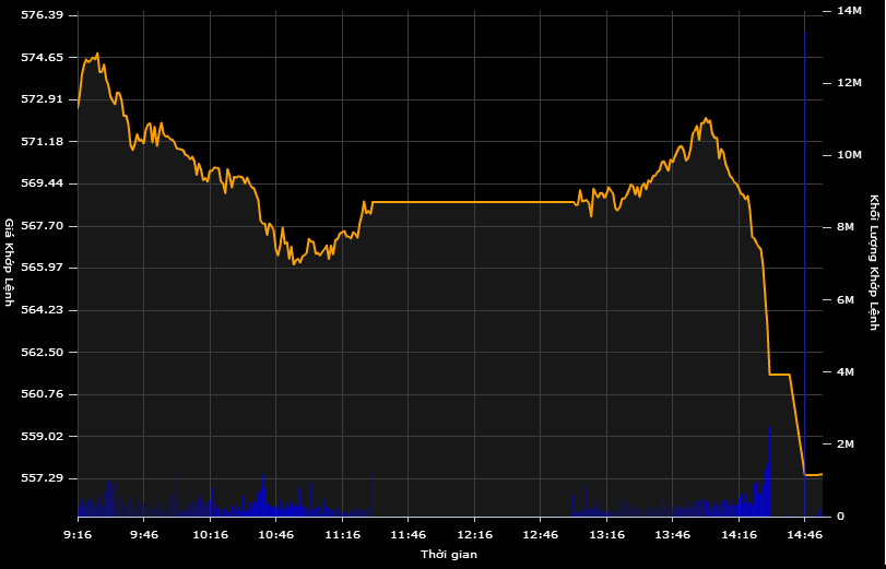 Đồ thị chỉ số VN-Index gần như rơi tự do trong nửa cuối phiên chiều (Đồ thị: VNDirect)
