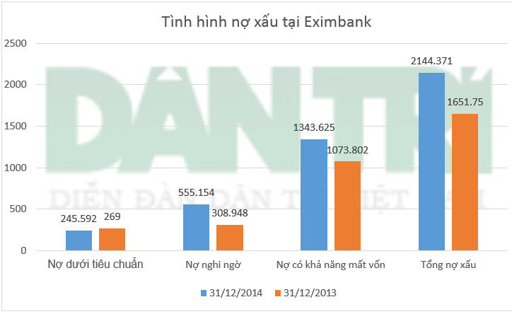 Nguồn: BCTC Eximbank/Dân trí