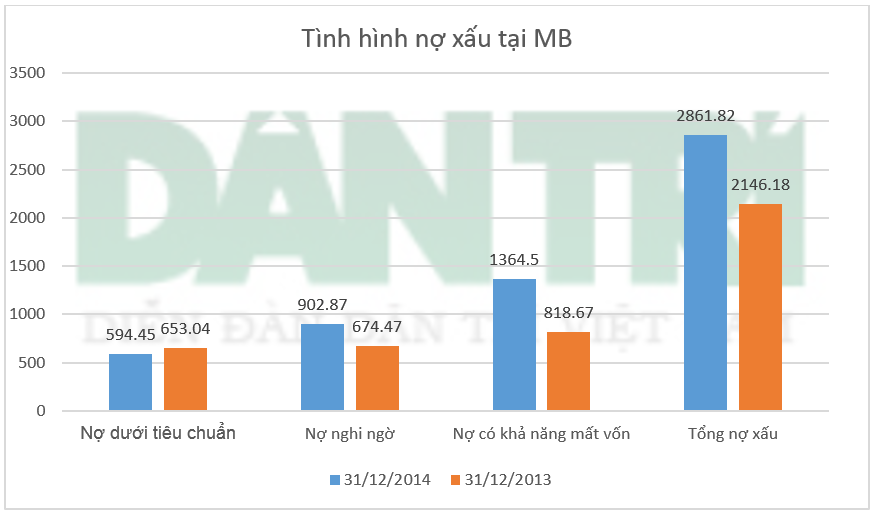 Nguồn: BCTC MB (đơn vị: tỷ đồng)