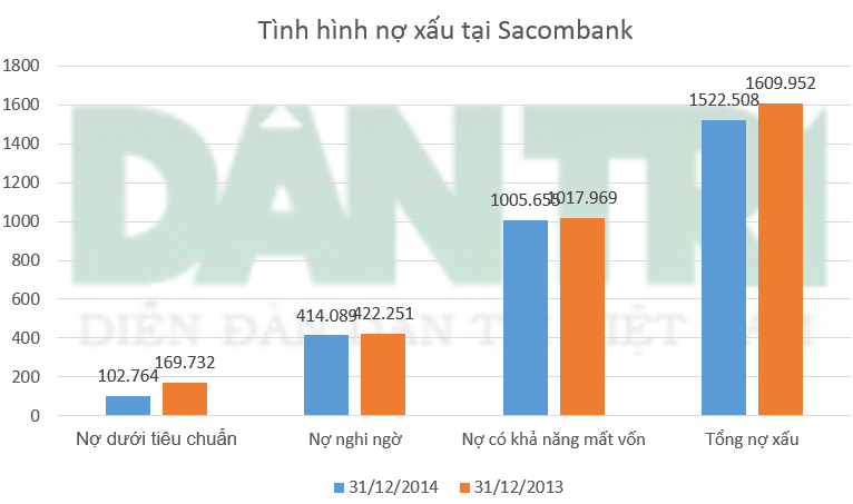 Nguồn: BCTC Sacombank.