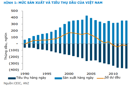 Giá dầu thế giới đã giảm khoảng 57% kể từ tháng 7/2014