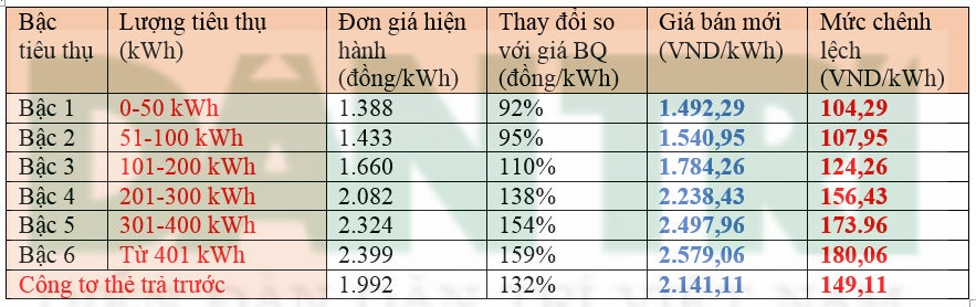 Điện tăng 7,5%, có thật chỉ phải trả thêm "vài nghìn đồng"? - 2 Điện tăng 7,5%, có thật chỉ phải trả thêm vài nghìn đồng?