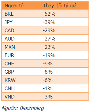 Thay đổi giá của rổ ngoại tệ so với 1/1/2013