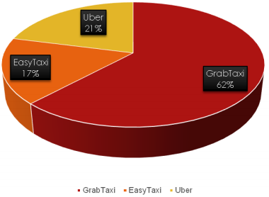  Tỷ lệ phân bố thị trường ứng dụng gọi taxi - Nguồn: SocialHeat