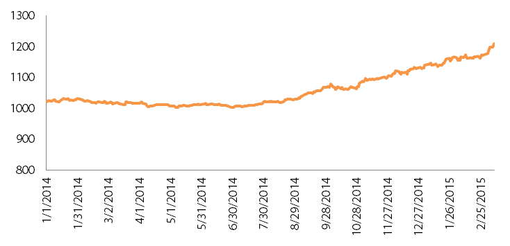 Diễn biến bộ chỉ số của Bloomberg về rổ 6 đồng ngoại tệ so với USD