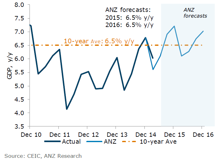 Tăng trưởng GDP của Việt Nam từ 2010 đến nay và dự báo của ANZ trong hai năm 2015 và 2016