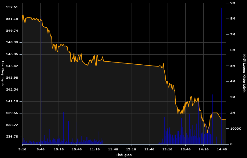 VN-Index lao dốc mạnh trong cả phiên sáng lẫn phiên chiều 1/4/2015 (Chart: VNDirect).