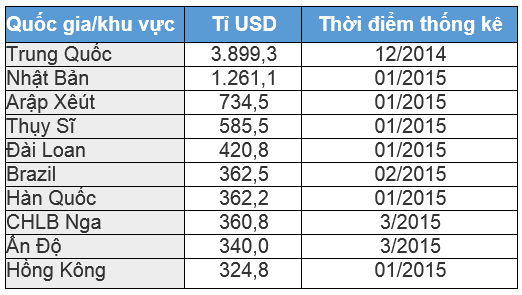 Những quốc gia có dự trữ ngoại hối khủng nhất thế giới (Nguồn: IMF)