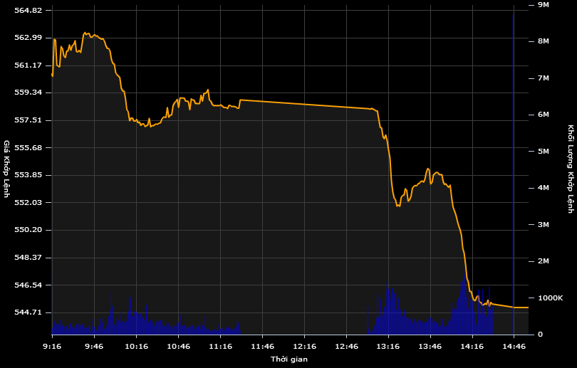 Diễn biến chỉ số VN-Index ngày 4/5