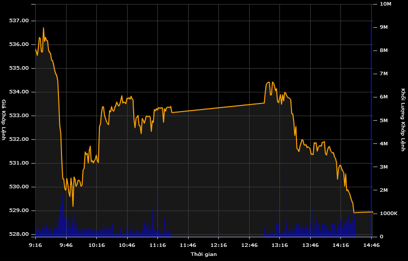 Diễn biến chỉ số VN-Index ngày 18/5 (Đồ thị: VNDirect)