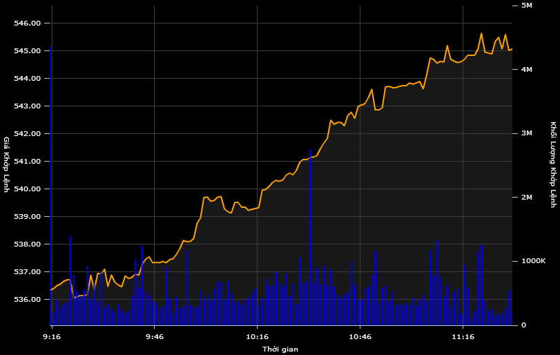 Chỉ số VN-Index tăng mạnh và đà tăng khá bền vững trong sáng 20/5