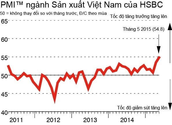 Điều kiện sản xuất Việt Nam tăng cao kỷ lục! - 1 Điều kiện sản xuất Việt Nam tăng cao kỷ lục!