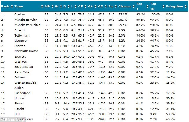 Phân tích: Chelsea sẽ vô địch Premier League 2013/2014? - 2 Nguyễn Huy