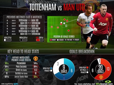 Tottenham - MU: Trí khôn của ta đâu? - 3 MU là nỗi ám ảnh thực sự của Tottenham từ trước tới nay