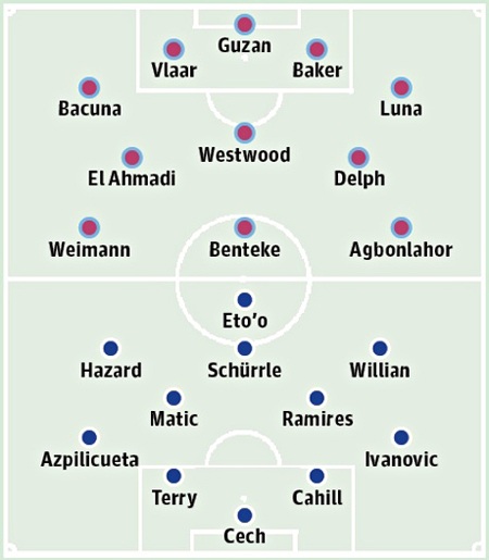 Aston Villa - Chelsea: Những toan tính của Mourinho - 3 Bảng xếp hạng Premier League 2013/14